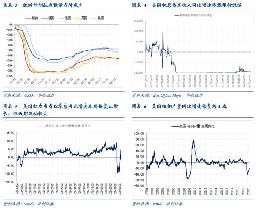 【华创宏观·张瑜团队】欧洲“封城”风险提升，经济修复呈“欧弱美强”格局——海外周报第26期