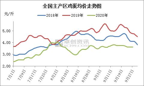 新开产蛋鸡数量减少 鸡蛋产量或呈下降趋势