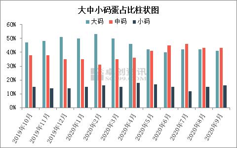 新开产蛋鸡数量减少 鸡蛋产量或呈下降趋势