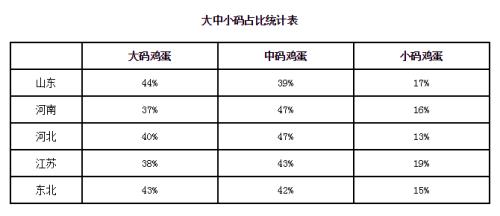 新开产蛋鸡数量减少 鸡蛋产量或呈下降趋势