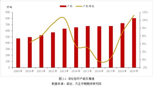 涤纶短纤基本面简介
