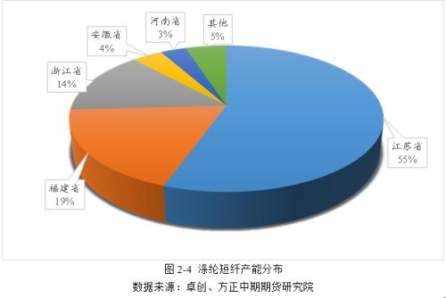 涤纶短纤基本面简介