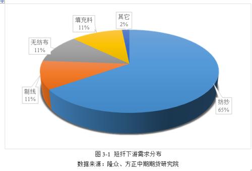 涤纶短纤基本面简介