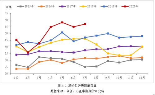涤纶短纤基本面简介