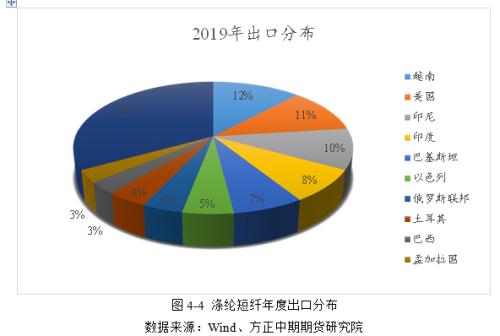 涤纶短纤基本面简介