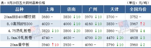 期钢集体飘红，焦炭涨超2%，钢价喜迎双节！