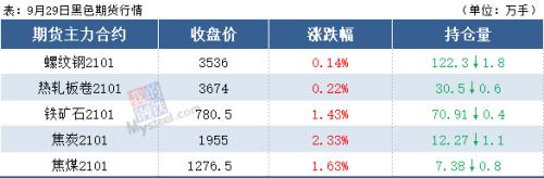 期钢集体飘红，焦炭涨超2%，钢价喜迎双节！