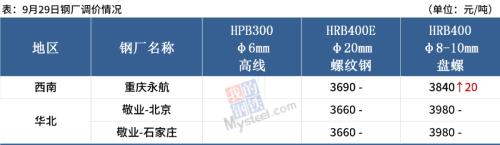 期钢集体飘红，焦炭涨超2%，钢价喜迎双节！