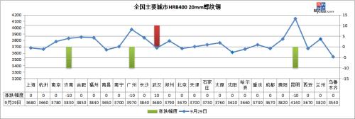 期钢集体飘红，焦炭涨超2%，钢价喜迎双节！