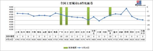 期钢集体飘红，焦炭涨超2%，钢价喜迎双节！