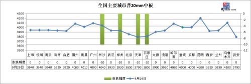 期钢集体飘红，焦炭涨超2%，钢价喜迎双节！