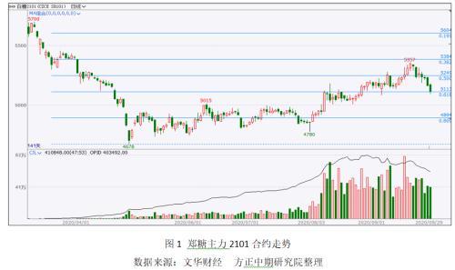 【白糖】销售旺季结束 郑糖再寻支撑