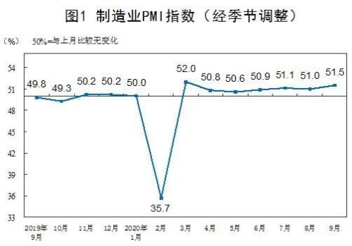 重磅！9月PMI扩张加速 国内经济修复态势稳固