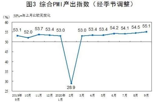 重磅！9月PMI扩张加速，国内经济修复态势稳固！郑商所被纳入ESMA交易后透明度评估和限仓评估正面清