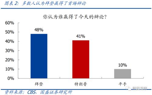 国盛宏观：首场总统辩论全梳理 拜登表现超预期