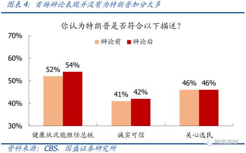 首场总统辩论全梳理，拜登表现超预期【国盛宏观熊园团队】