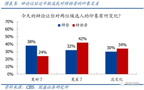 首场总统辩论全梳理，拜登表现超预期【国盛宏观熊园团队】