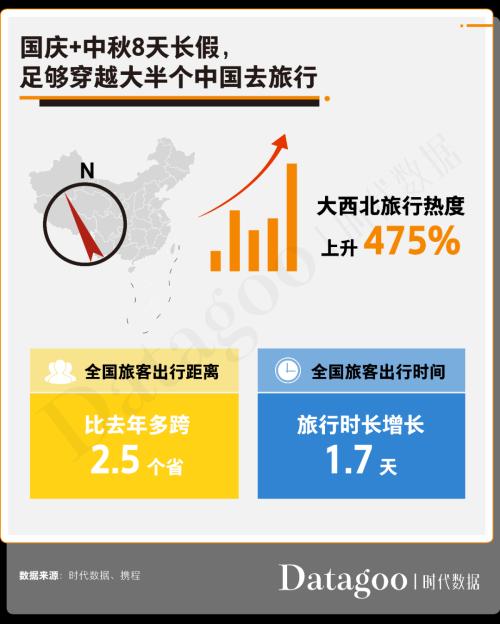 国庆出行指南！疫后首个旅游黄金周，大西北旅行热度暴涨475%