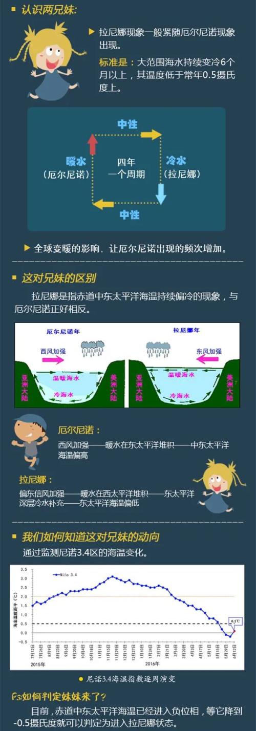 国家气候中心预计今冬将形成拉尼娜事件！对我国有何影响？