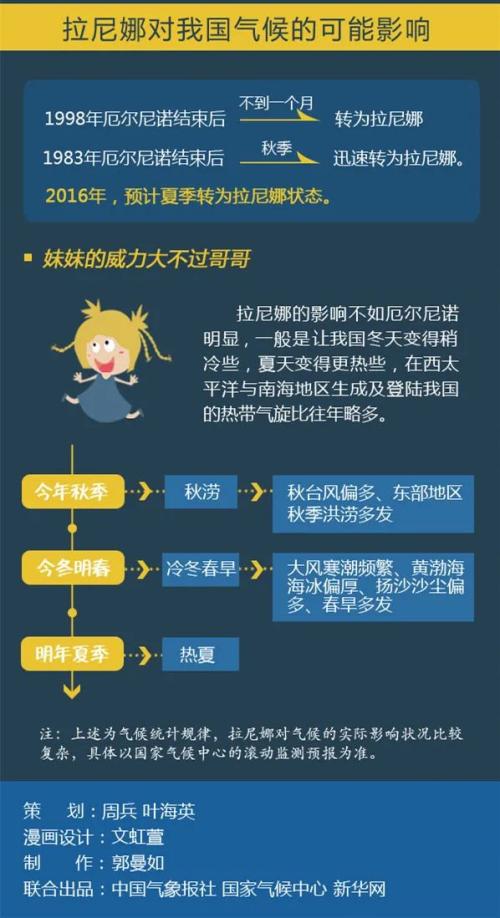 国家气候中心预计今冬将形成拉尼娜事件！对我国有何影响？