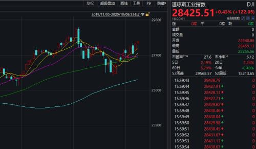 美股全线走高，阿里巴巴首次突破300美元！特朗普已完成新冠治疗疗程，同意第二次辩论推迟一周