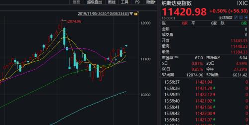 美股全线走高，阿里巴巴首次突破300美元！特朗普已完成新冠治疗疗程，同意第二次辩论推迟一周