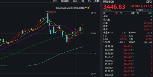 美股全线走高，阿里巴巴首次突破300美元！特朗普已完成新冠治疗疗程，同意第二次辩论推迟一周