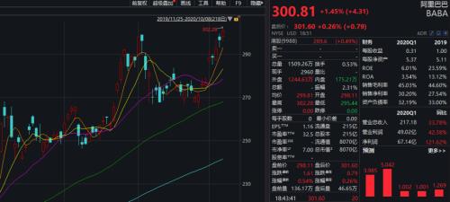美股全线走高，阿里巴巴首次突破300美元！特朗普已完成新冠治疗疗程，同意第二次辩论推迟一周