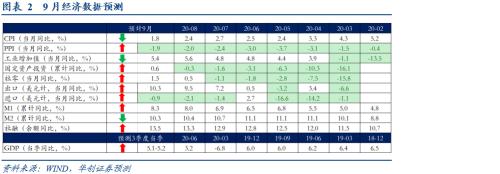【华创宏观·张瑜团队】经济修复动能从逆周期渐切为顺周期——9月经济数据前瞻