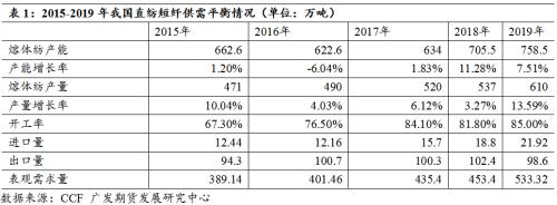 短纤系列专题一：涤纶短纤基础及供需分析