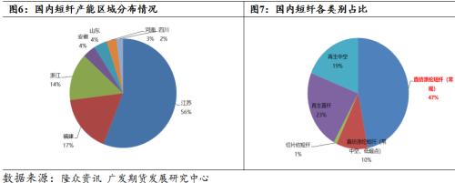 短纤系列专题一：涤纶短纤基础及供需分析