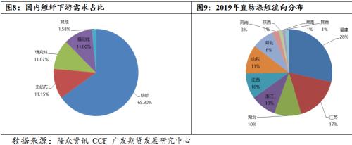 短纤系列专题一：涤纶短纤基础及供需分析