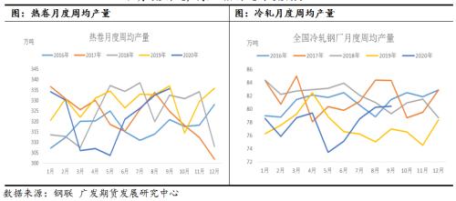 热卷盘面大幅回调释放风险，关注四季度内外需改善后盘面超跌逢低做多机会