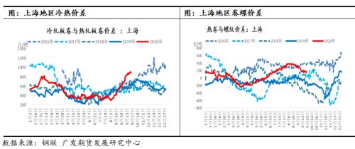 热卷盘面大幅回调释放风险，关注四季度内外需改善后盘面超跌逢低做多机会