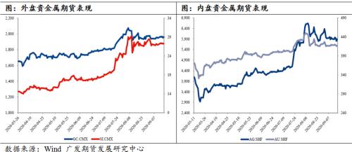 贵金属中期顶点初现，四季度震荡偏弱