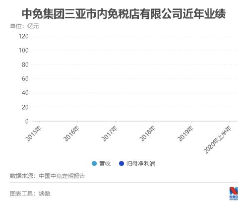 100天卖出100亿！成为“免税大商场”后，海南还缺什么？