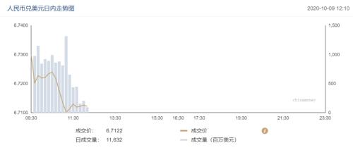 飙升千点！15分钟连破10关，人民币汇率创一年半新高