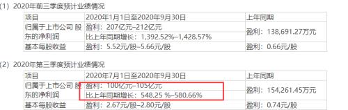 3季度暴赚100亿!“猪中茅台”又火了:1天净赚1个亿,但市值却没了近1000亿…
