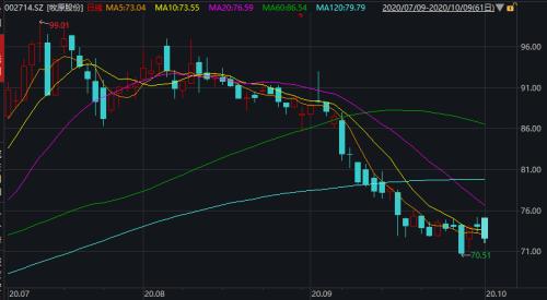 3季度暴赚100亿!“猪中茅台”又火了:1天净赚1个亿,但市值却没了近1000亿…
