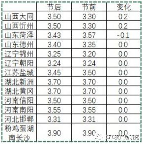 【鸡蛋周报】现货稳成本升，鸡蛋中期迎支撑