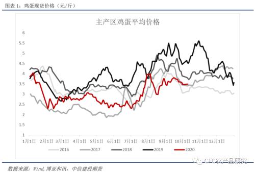 【鸡蛋周报】现货稳成本升，鸡蛋中期迎支撑