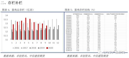 【鸡蛋周报】现货稳成本升，鸡蛋中期迎支撑