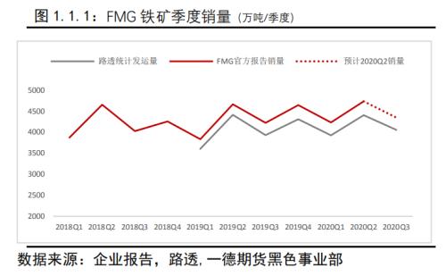 负反馈逻辑仍在但现实偏强,铁矿价格难以快速下跌丨季报