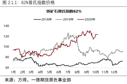负反馈逻辑仍在但现实偏强,铁矿价格难以快速下跌丨季报