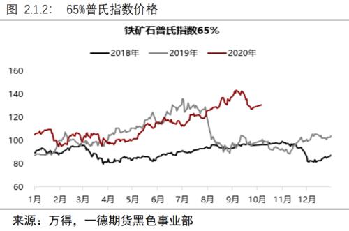 负反馈逻辑仍在但现实偏强,铁矿价格难以快速下跌丨季报
