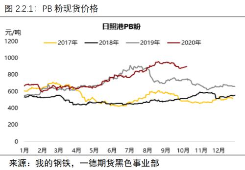 负反馈逻辑仍在但现实偏强,铁矿价格难以快速下跌丨季报