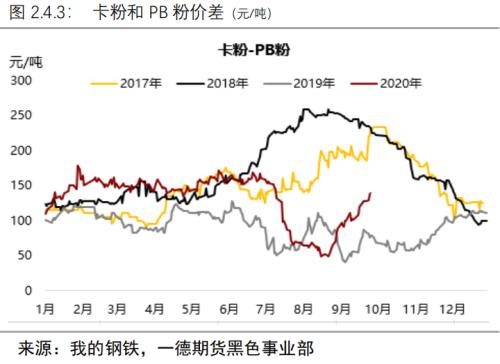 负反馈逻辑仍在但现实偏强,铁矿价格难以快速下跌丨季报