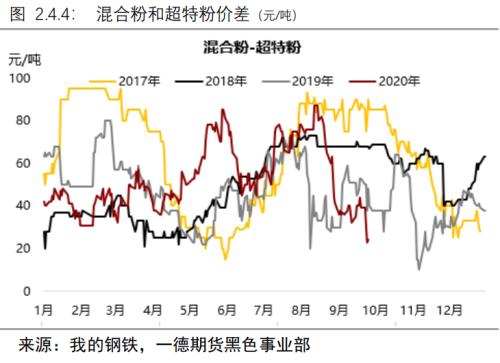 负反馈逻辑仍在但现实偏强,铁矿价格难以快速下跌丨季报
