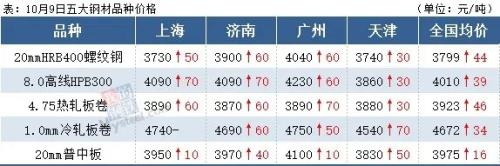钢市开门红！钢坯累涨80，钢价继续涨