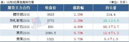 钢市开门红！钢坯累涨80，钢价继续涨